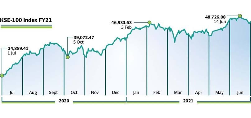 PSX Rises Again as KSE-100 Gains Over 1,400 Points